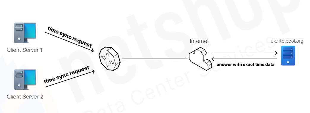 How NTP Works - Explanatory Diagram