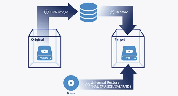 Server Image 1-click Restore