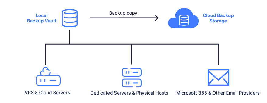 The Hybrid Backup Approach