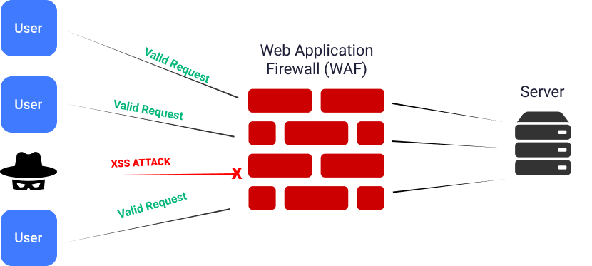 DDoS Protection - Web Application Firewall - NetShop ISP